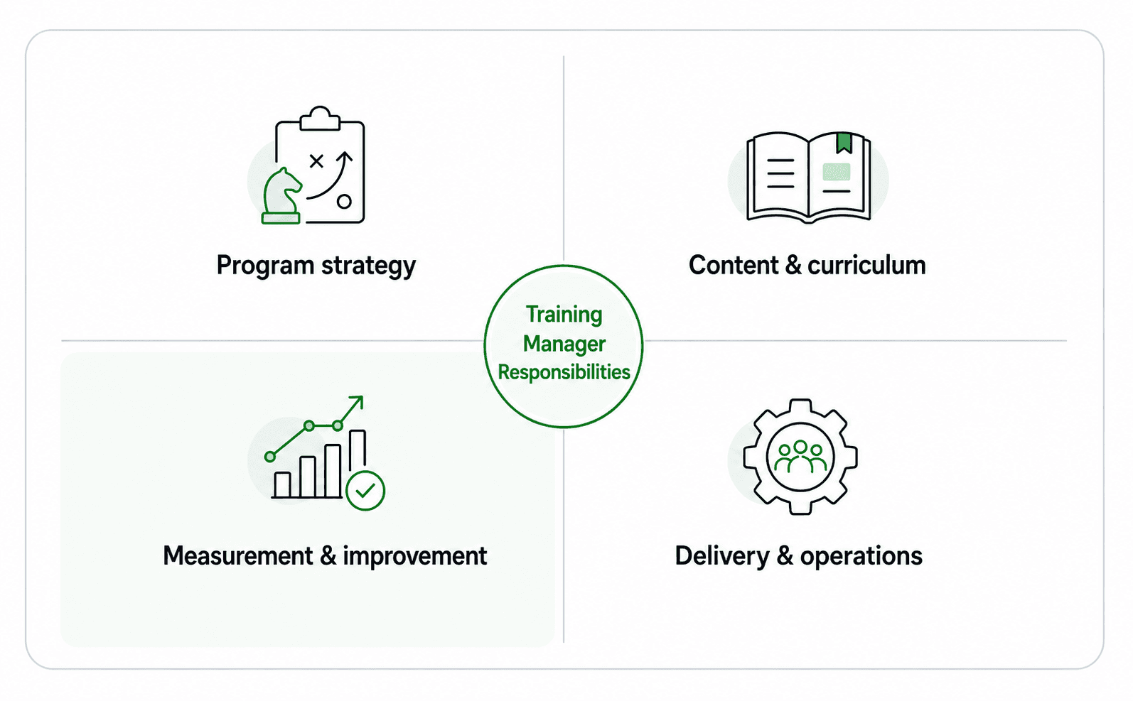 Diagram showing training manager responsibilities across program strategy, content and curriculum, delivery operations, and measurement improvement.