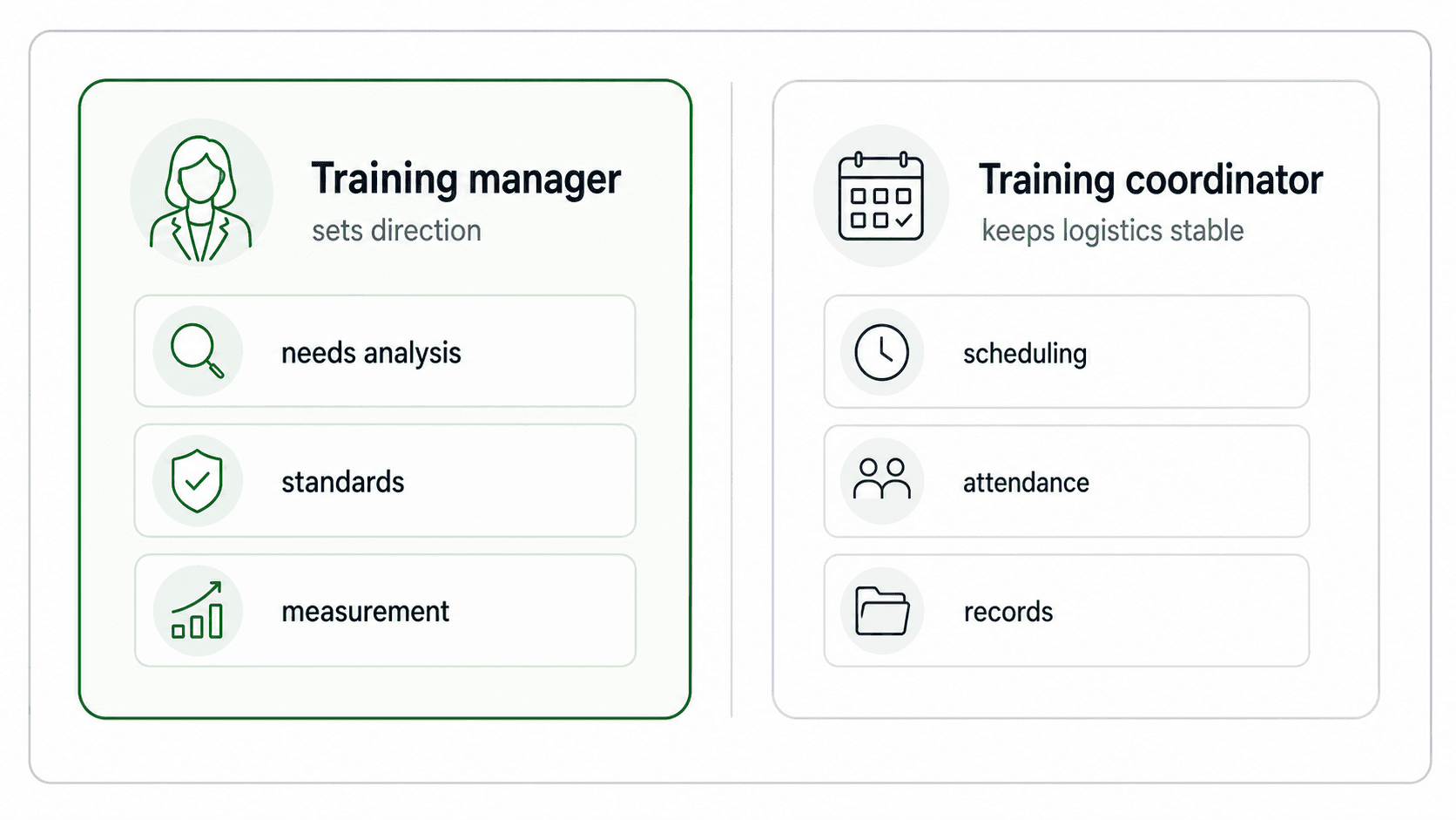 Diagram comparing training manager ownership of program direction with training coordinator ownership of logistics and records.