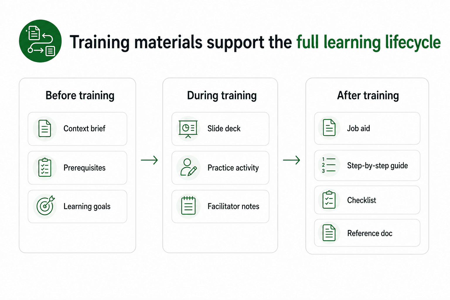 Diagram showing training materials supporting before-training context, during-training practice, and after-training reference.