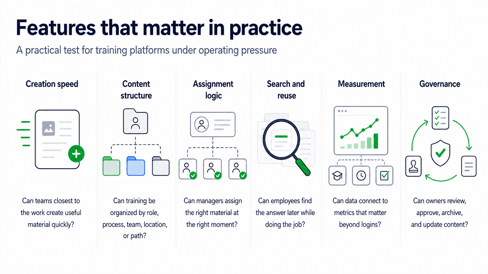 Diagram showing practical training platform evaluation criteria including creation speed, structure, assignments, search, measurement, and governance.