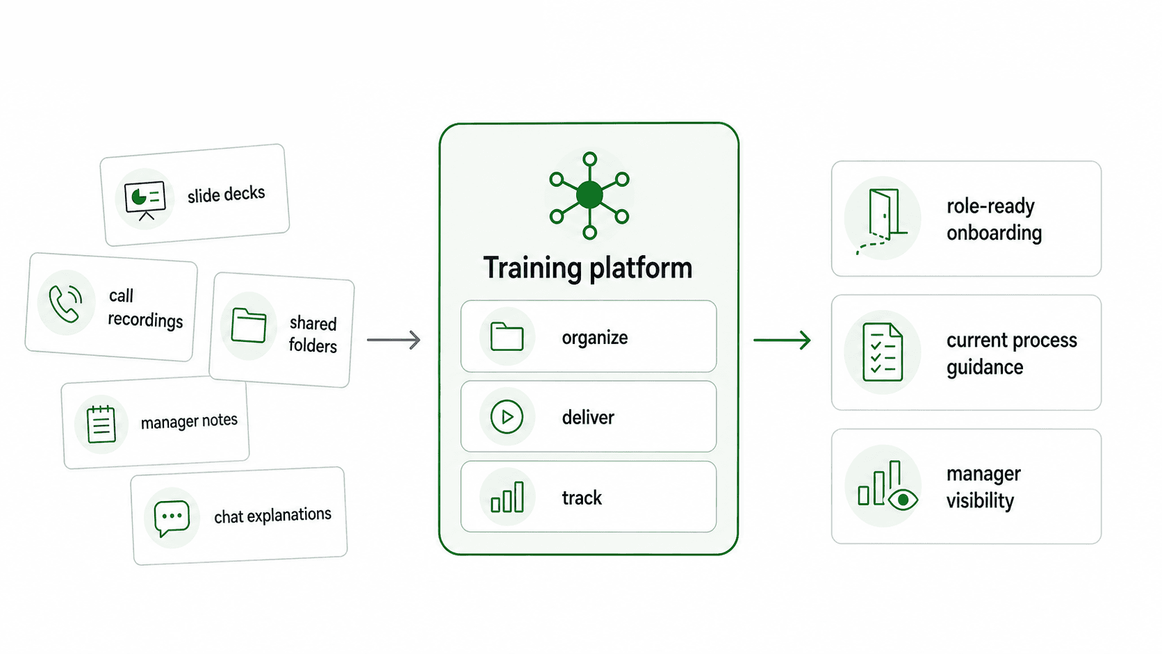 Diagram showing a training platform connecting role needs, current materials, completion records, manager checks, and content ownership.