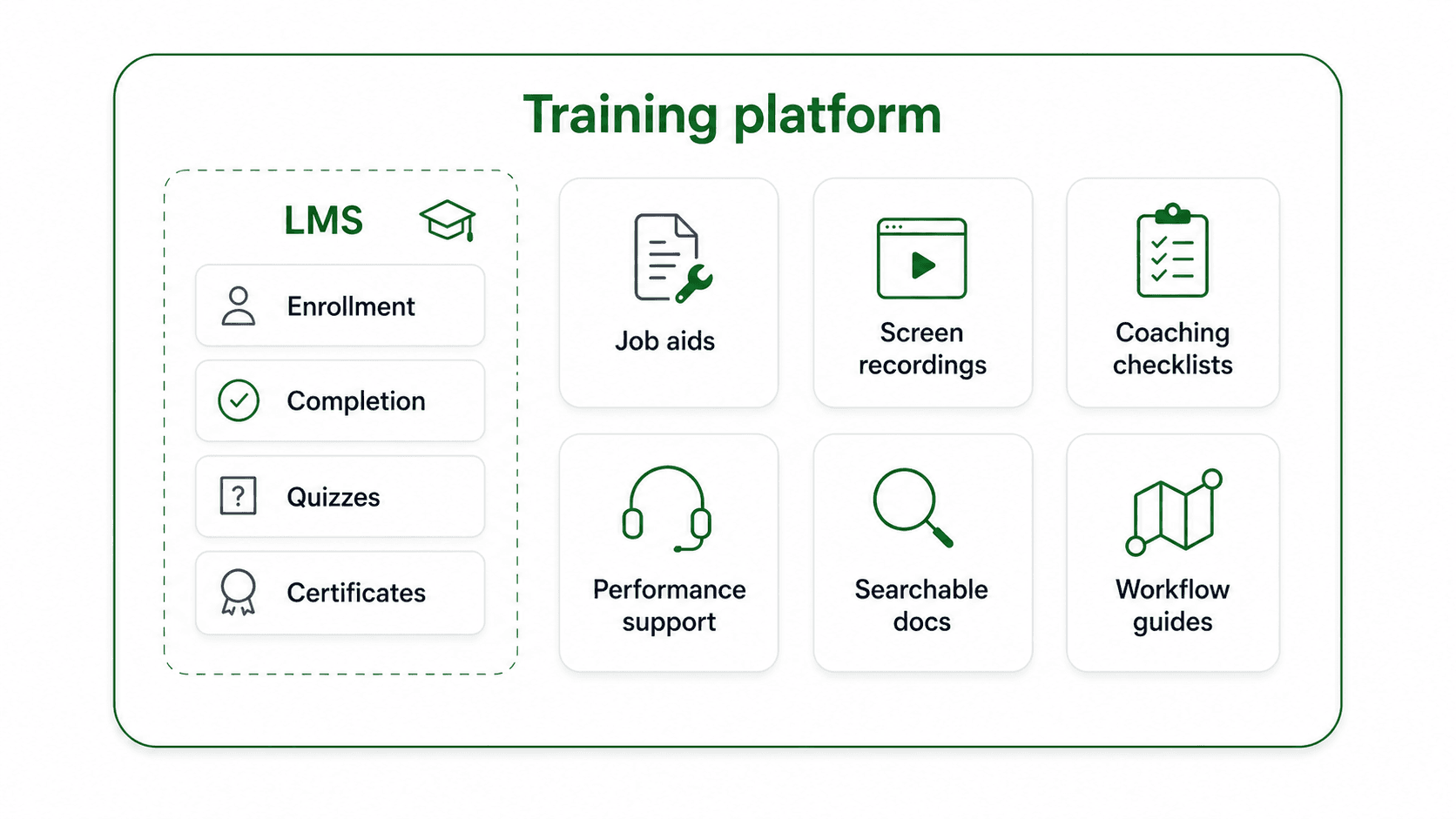 Diagram comparing LMS course administration with broader training platform support for job aids, workflow guides, coaching, and performance support.